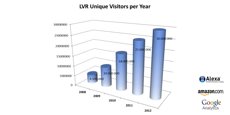 LUISAVIAROMA.COM Unique Visitors per Year